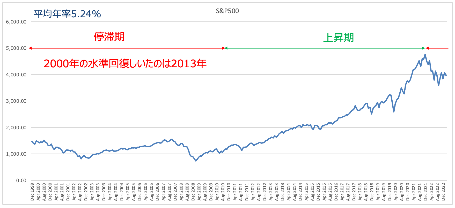S&P500指数は長期間低迷することがある