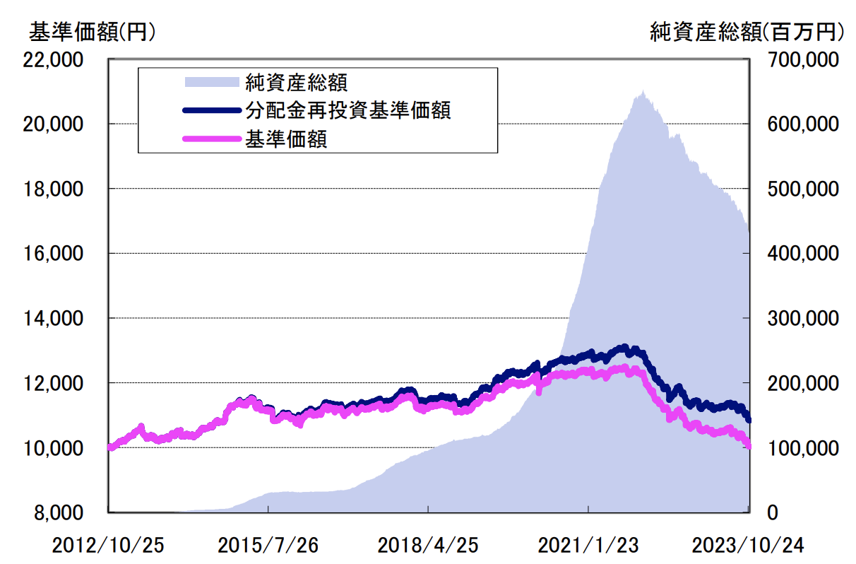 投資のソムリエの基準価額の推移
