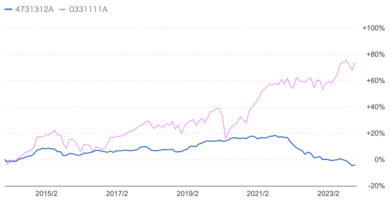 eMAXISバランス(8資産均等)と投資のソムリエのチャートの比較