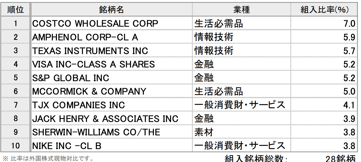 組入上位10銘柄