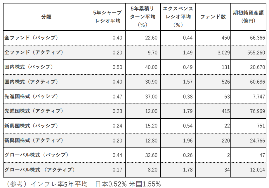 日本のインデックス投信とアクティブ投信のリターンの比較
