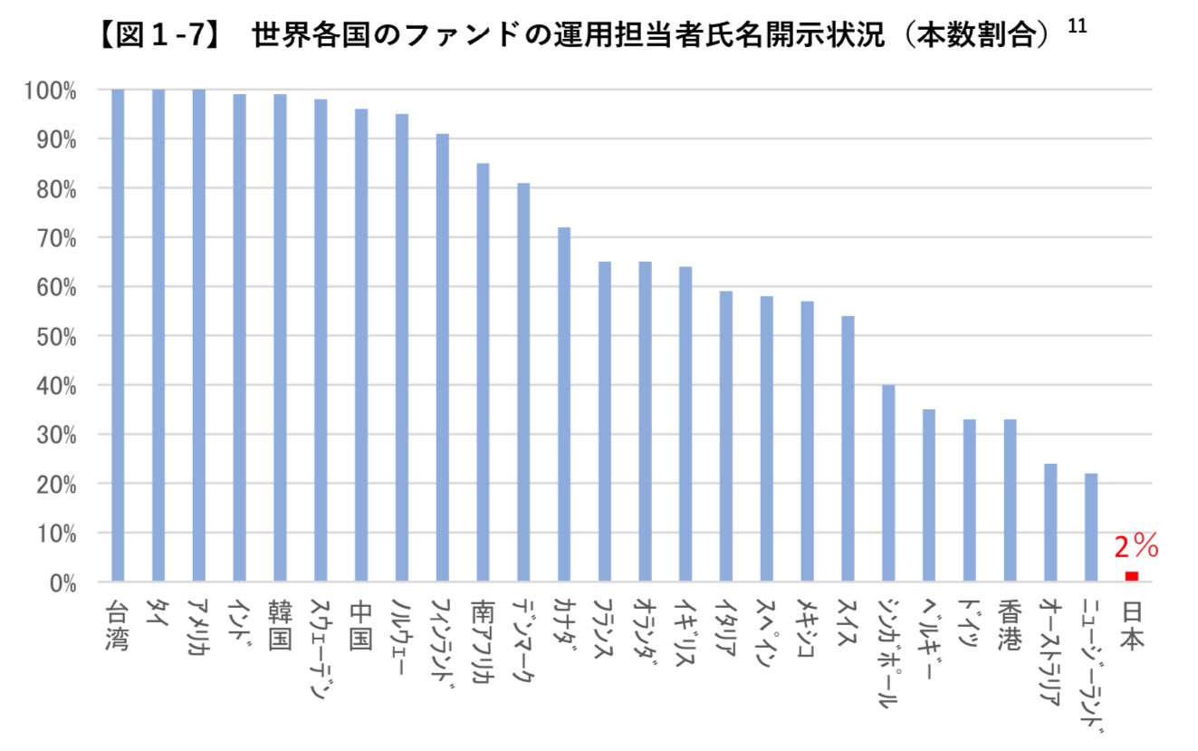 運用者が開示されていない率が非常に高い日本の投資信託