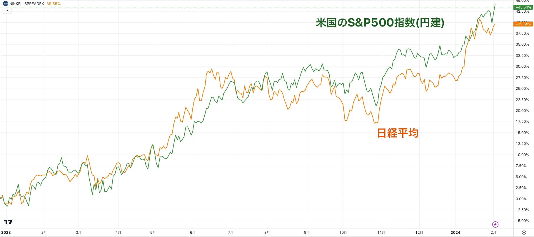 日経平均はSP500とドル円の掛け合わせと近似