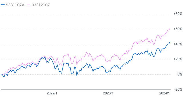 直近3年間はキャピタル世界株式ファンドは全世界株式に大きく劣後