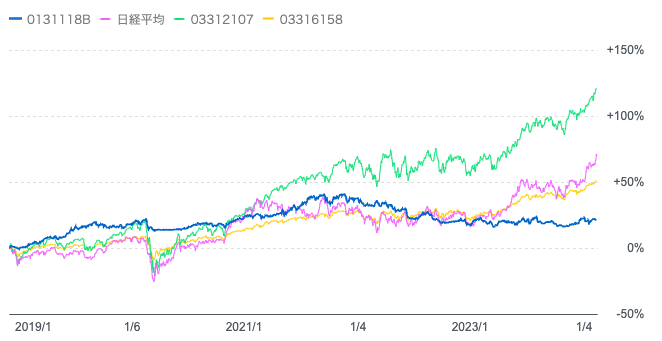 ダブルブレインと日経平均と全世界株式とeMAXISバランス(4資産均等)の比較