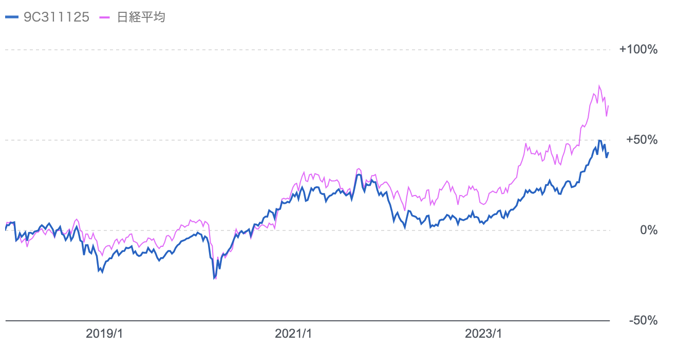 ひふみ投信と日経平均の株価推移の2018年以降の比較