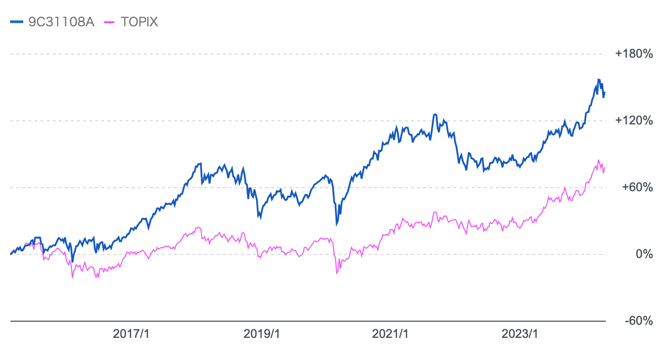 「ひふみ投信」と「日経平均」の過去10年のチャートの比較