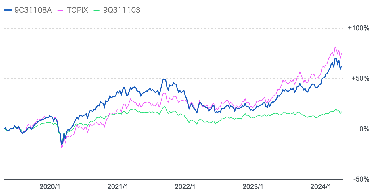 「結い2101」と日経平均と「ひふみ投信」の過去5年のチャート比較