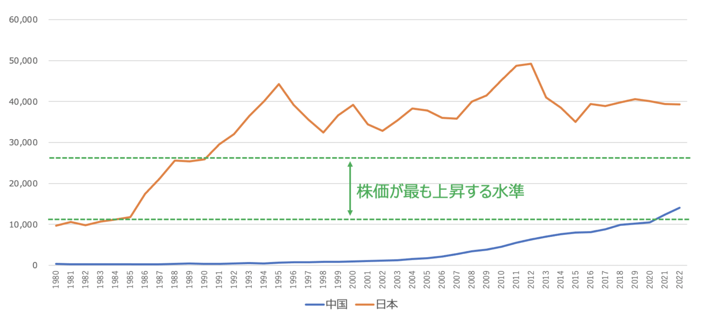 日本と中国の1人あたりGDPの推移