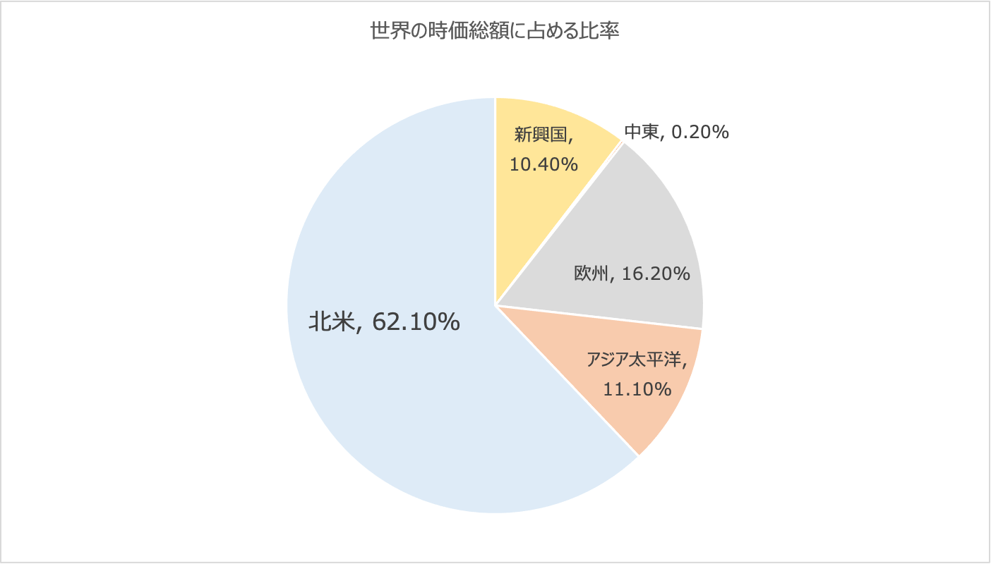 世界の時価総額に占める新興国株式の比率