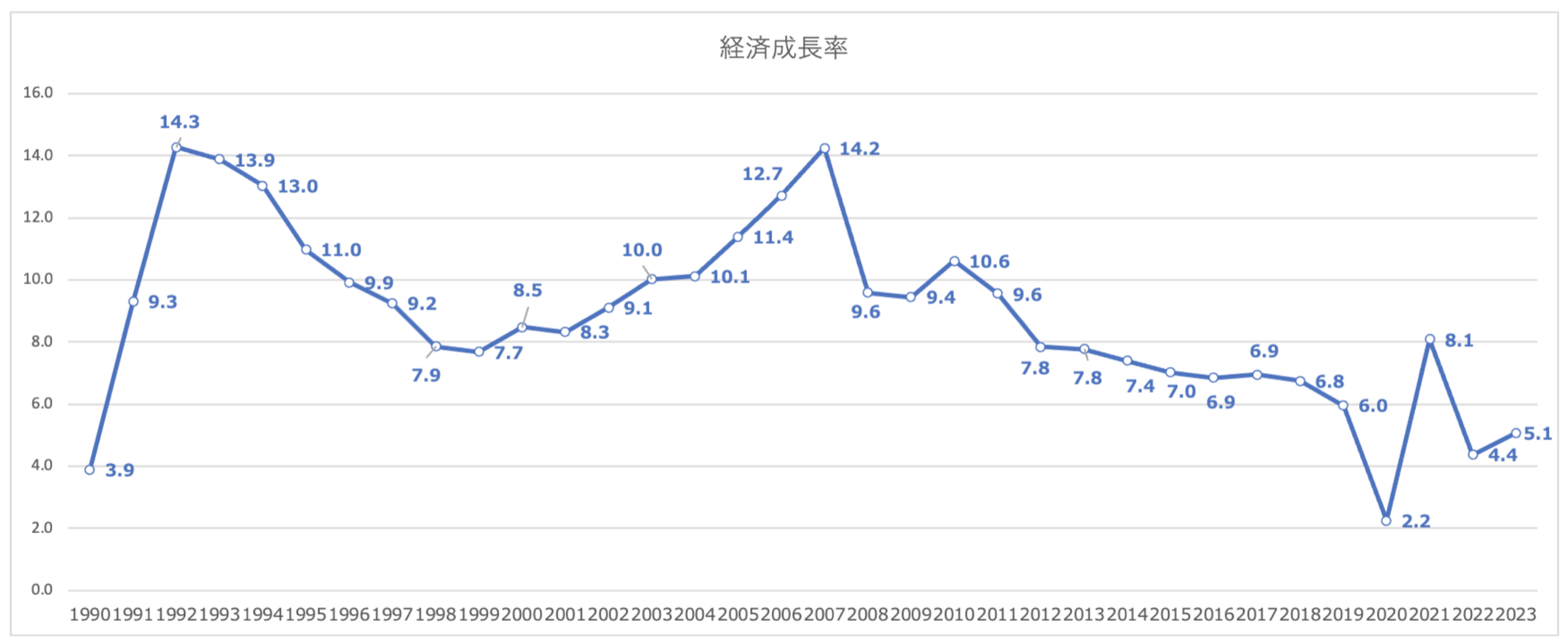 中国の経済成長率の推移
