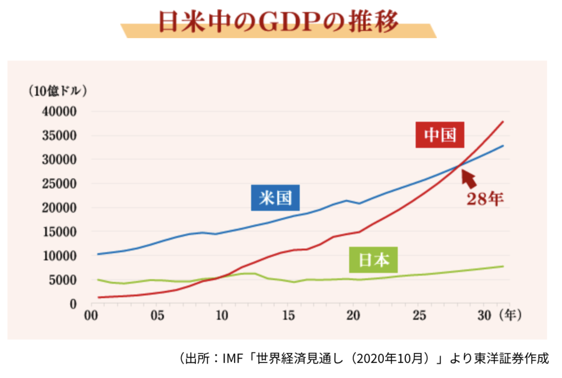 日本と米国と中国のGDPの推移