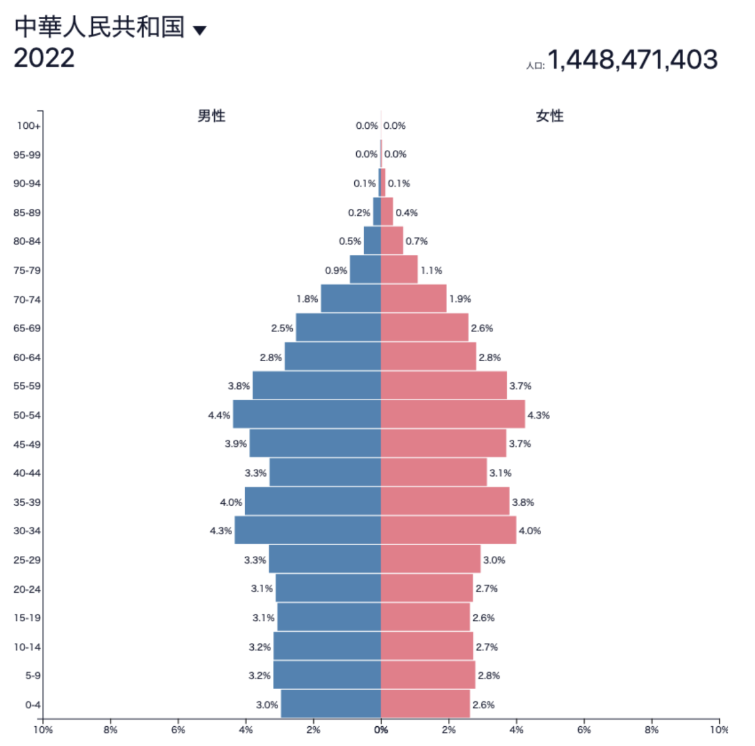 中国の人口ピラミッドの推移