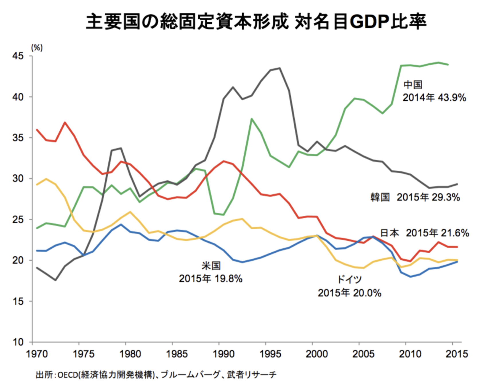 主要国の総固定資本形成・対名目GDP比率の推移