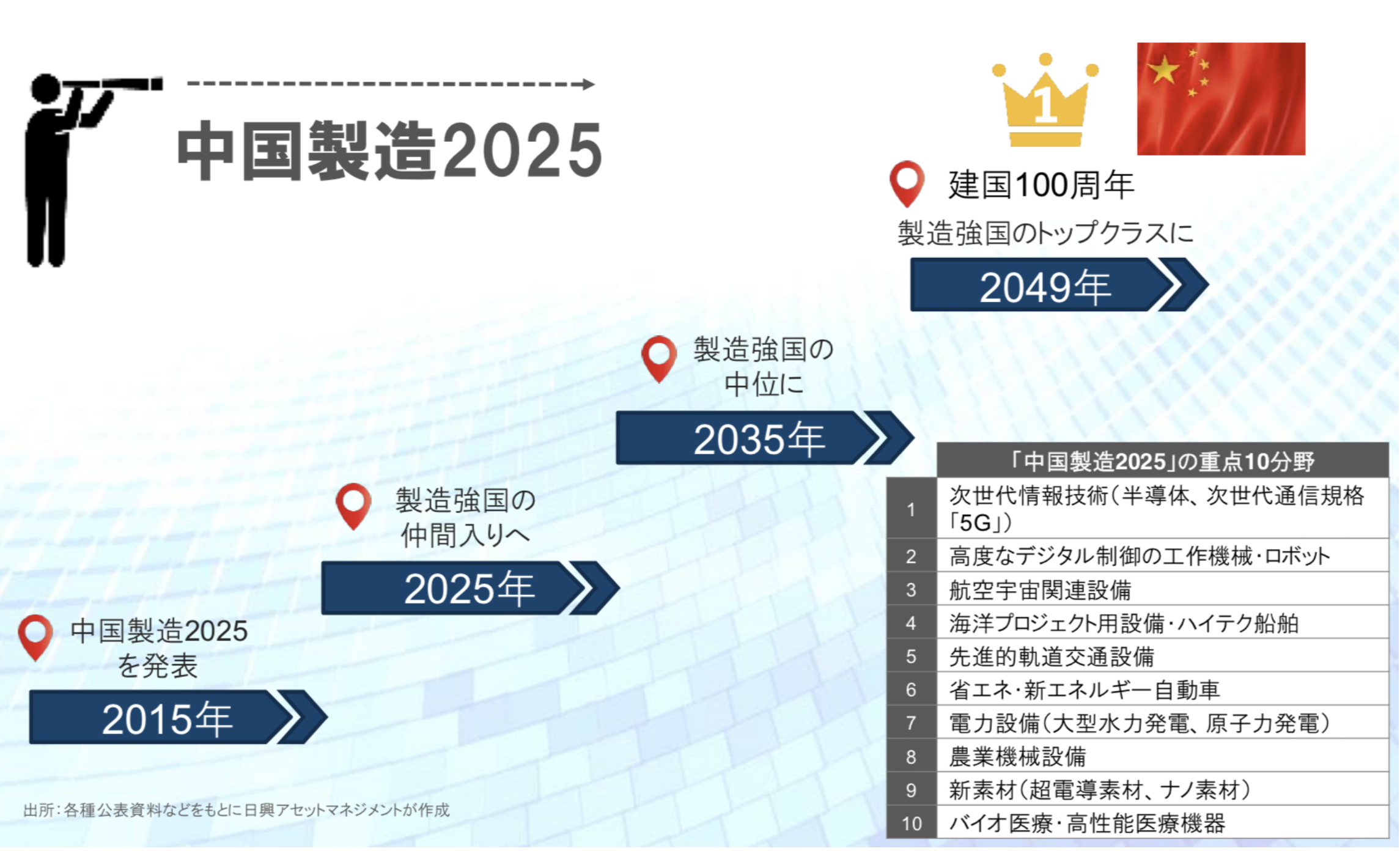 中国製造業2025