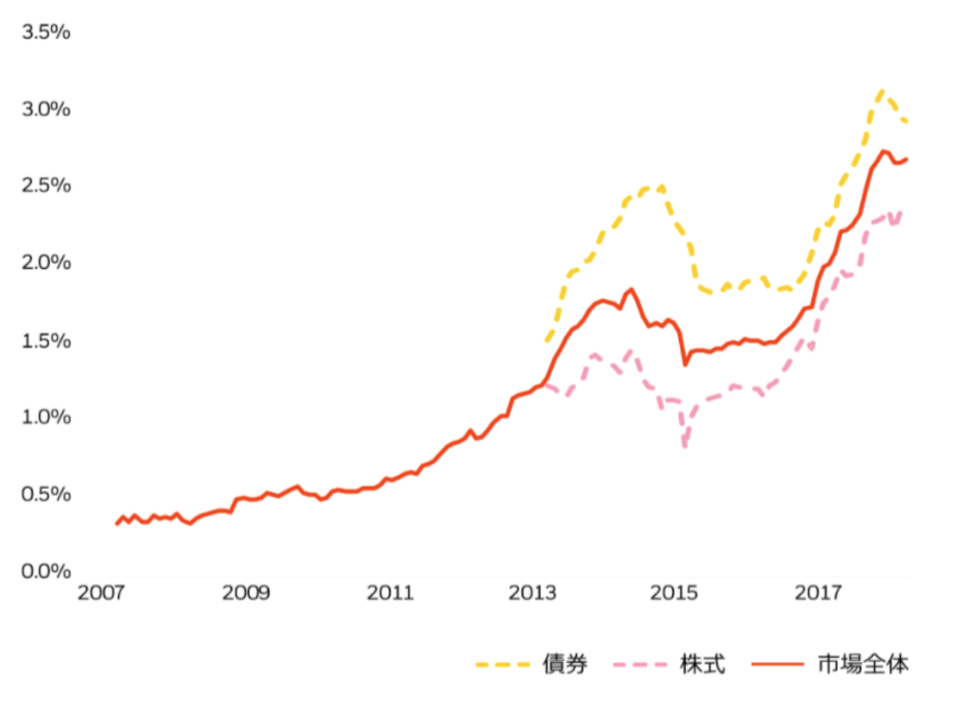 中国株の外国人の保有比率