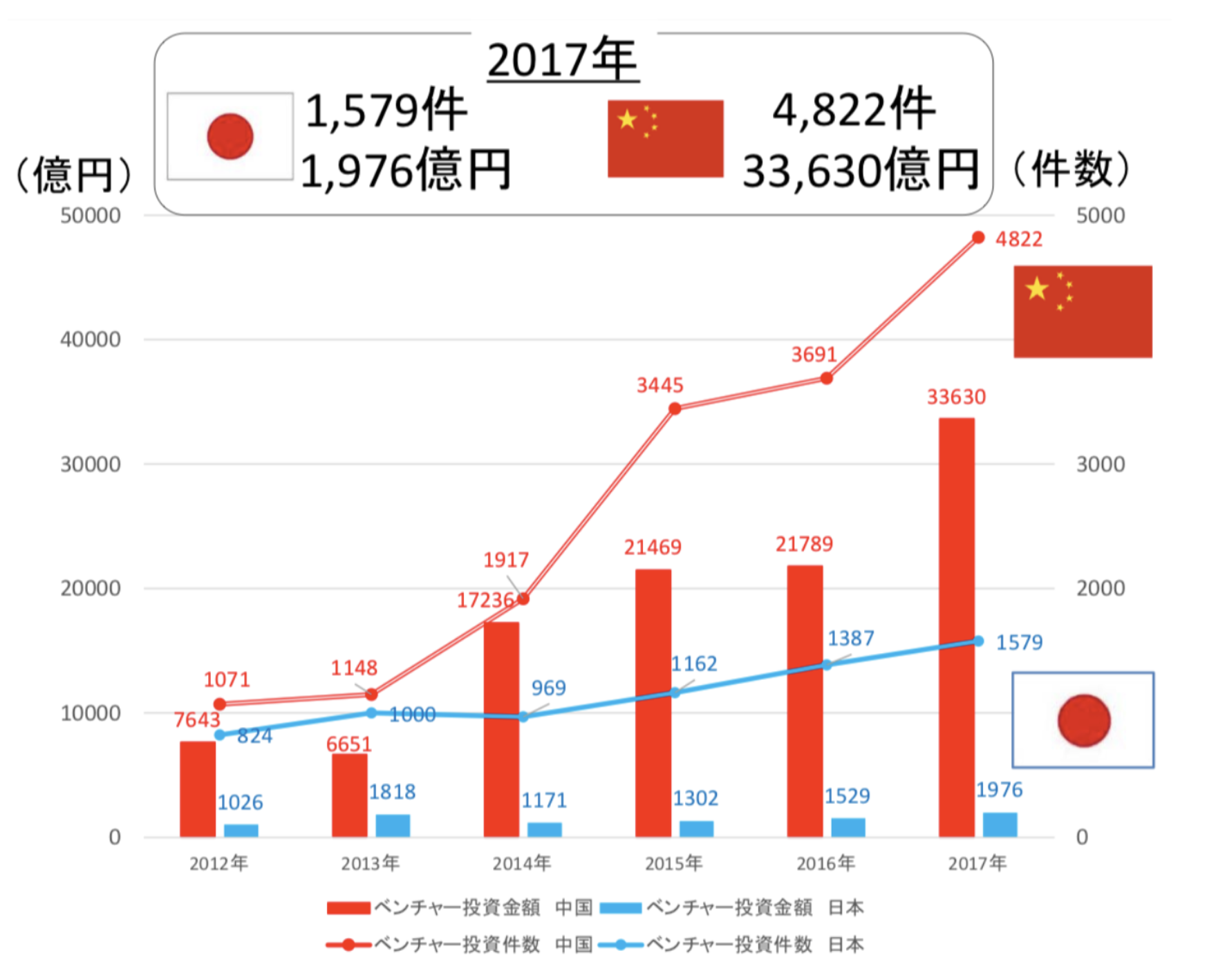 日本と中国のベンチャーの投資金額の推移