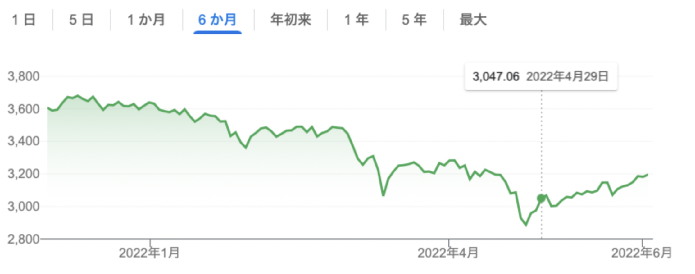 過去半年の上海総合指数の推移