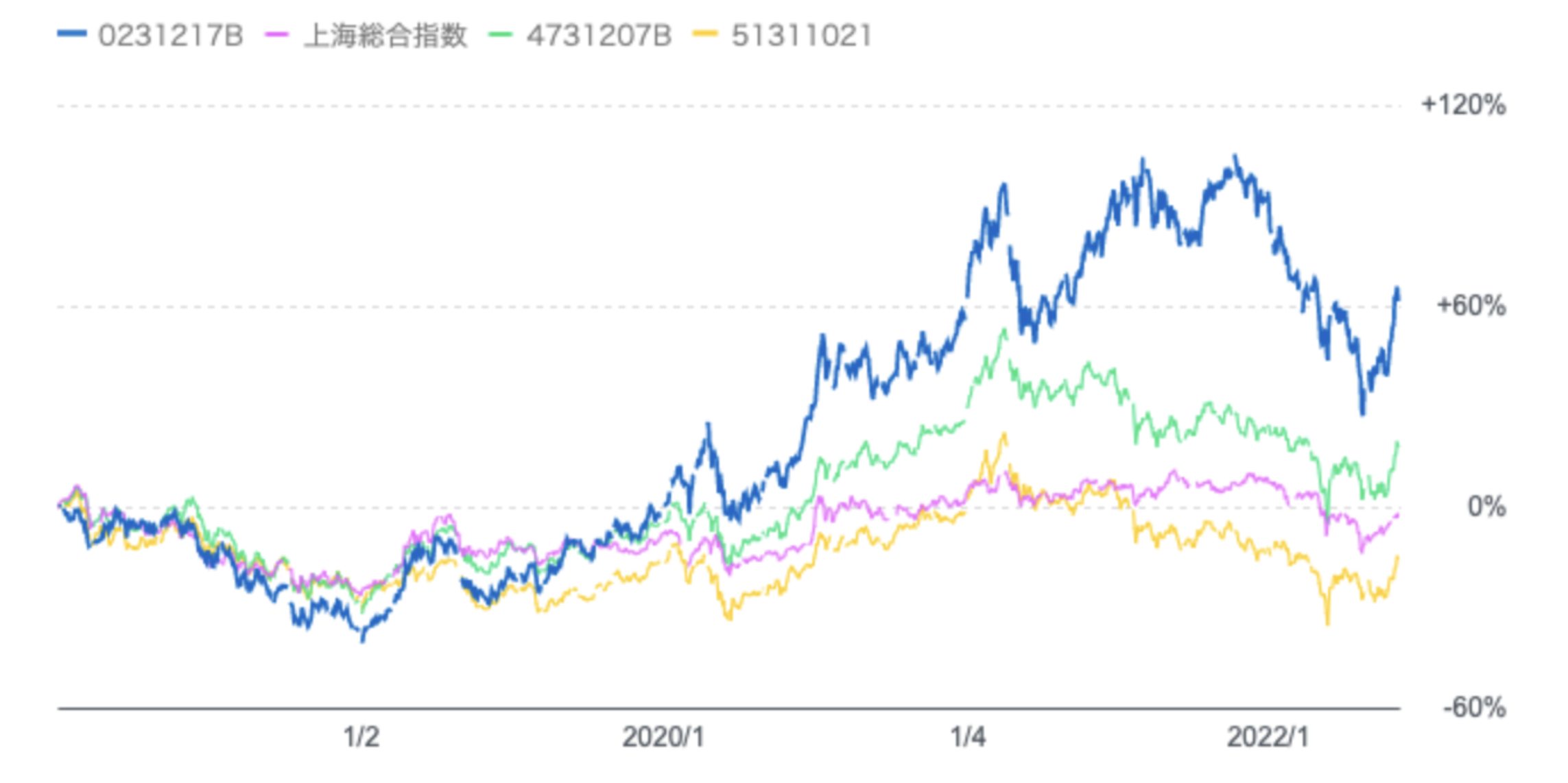 深センイノベーション株式ファンドと上海総合指数と他の中国投資信託との比較