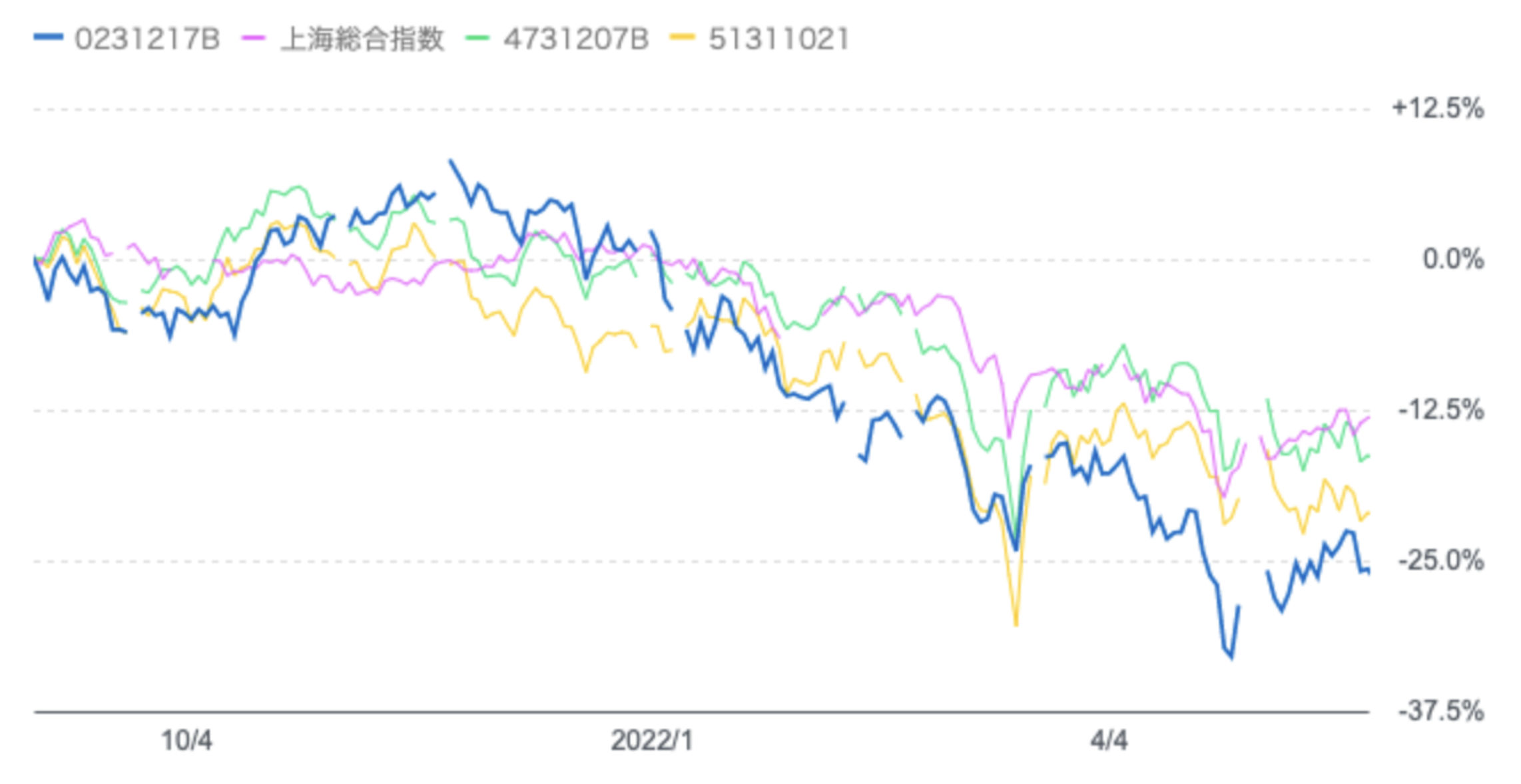 直近半年の深センイノベーション株式ファンドと上海総合指数と他の中国投資信託との比較