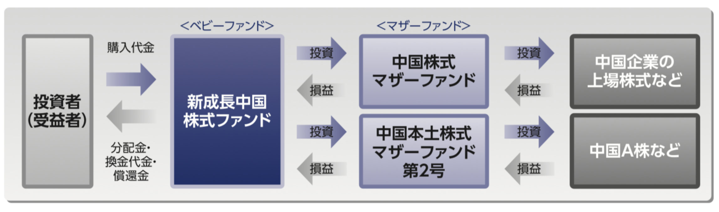 シャングリラはファンドオブファンズ形式で運用