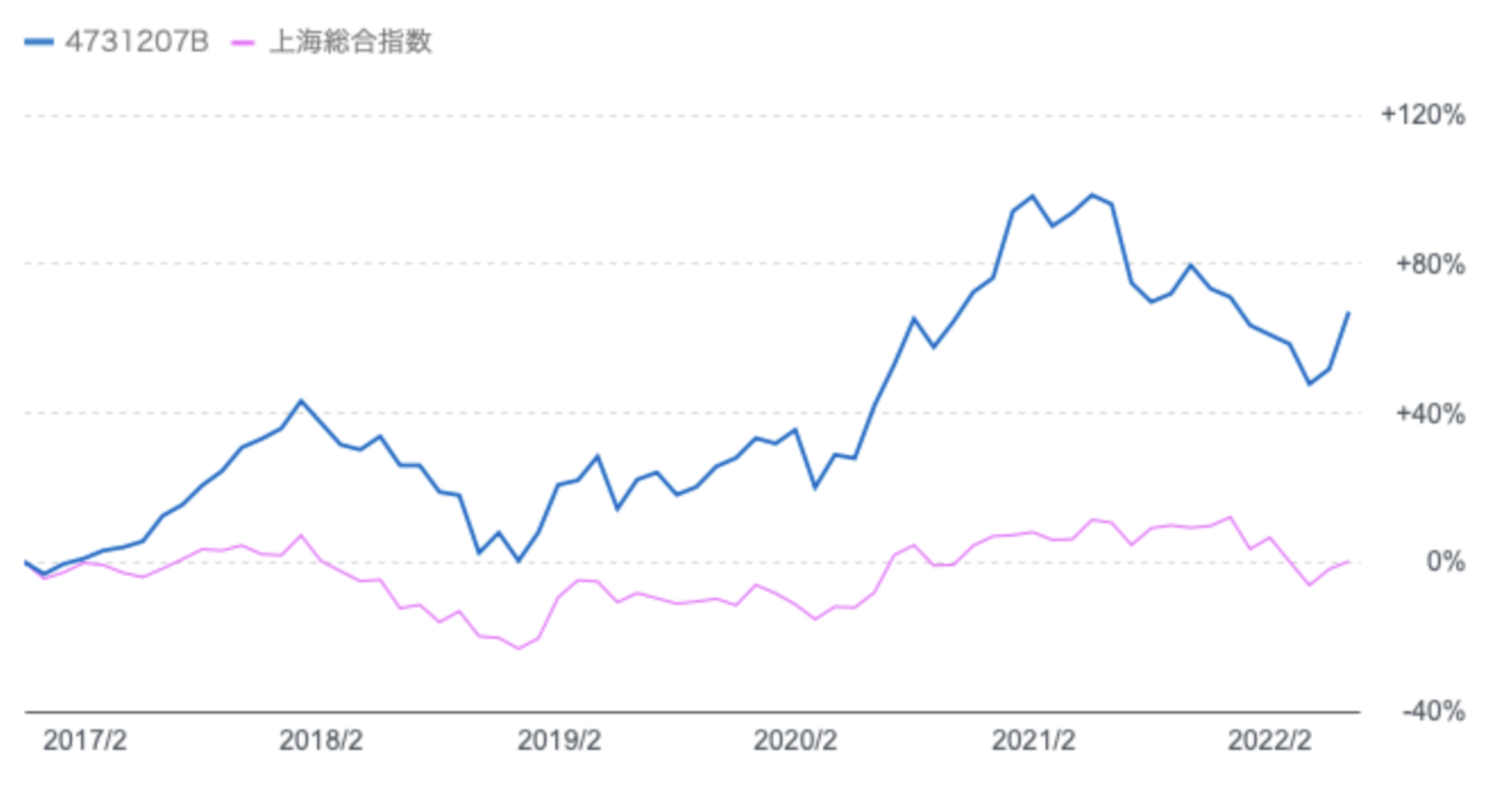 シャングリラと上海総合指数の基準価額の比較