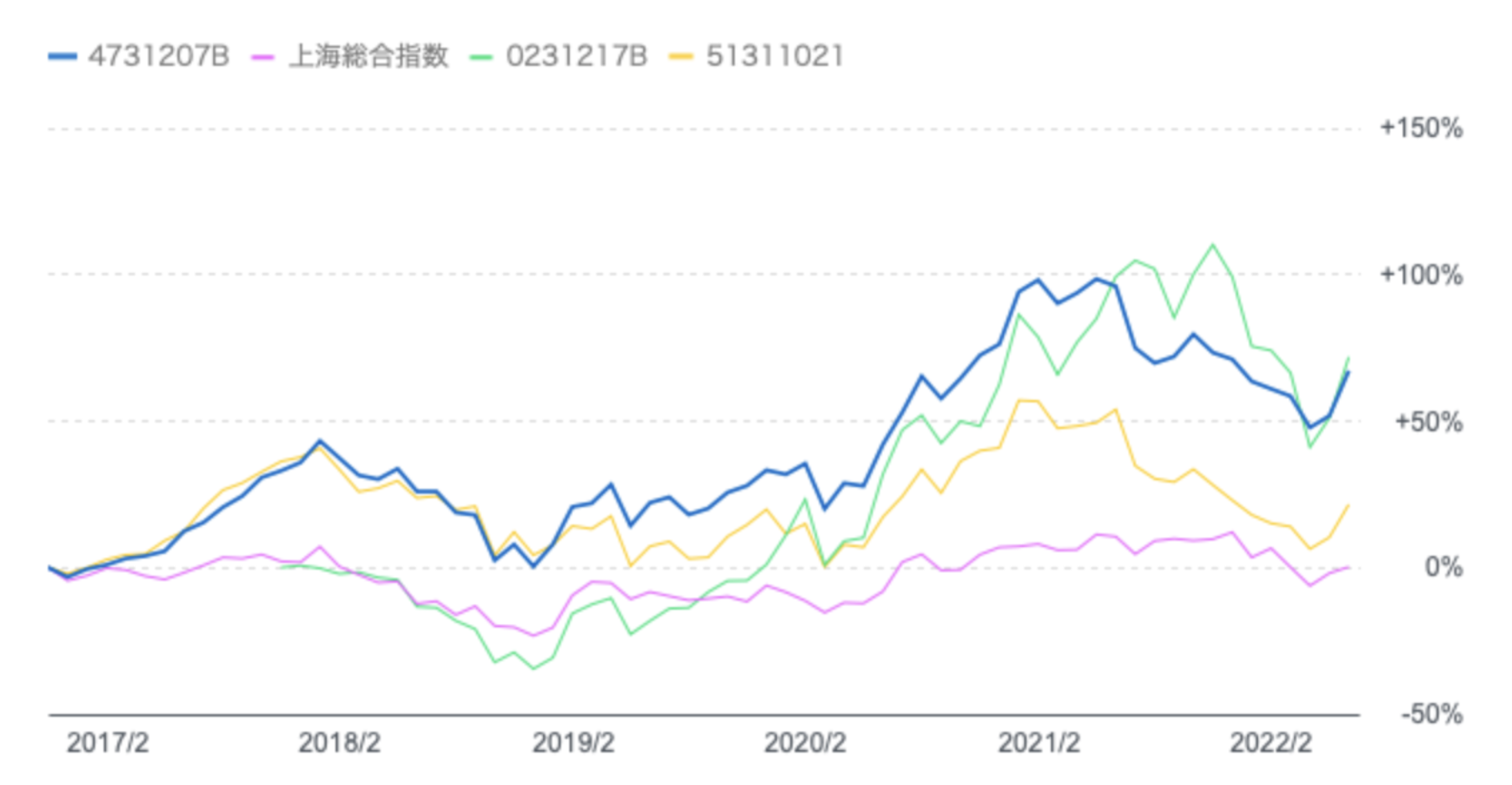 シャングリラと他の中国投資信託の比較