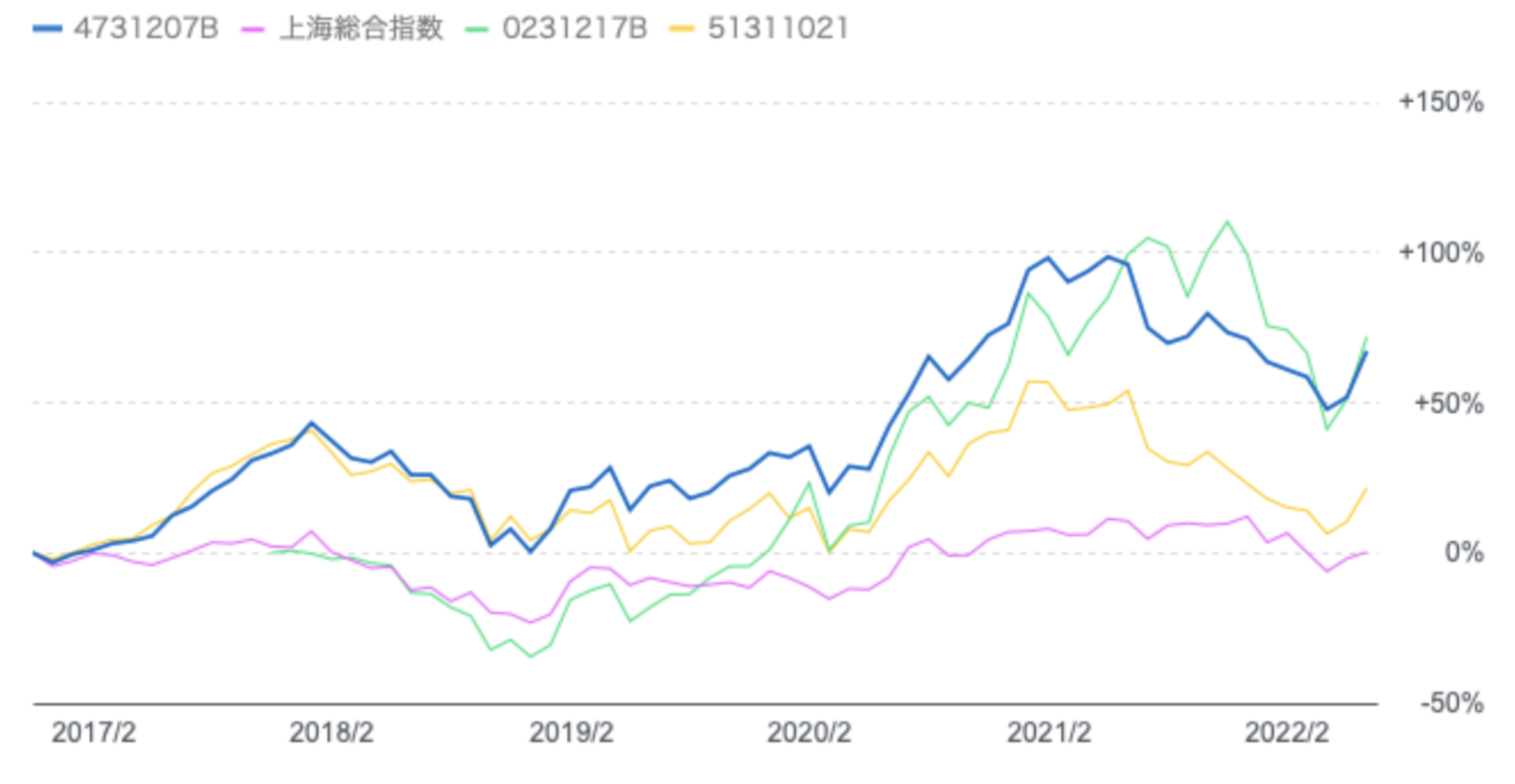 シャングリラと他の中国投資信託の比較