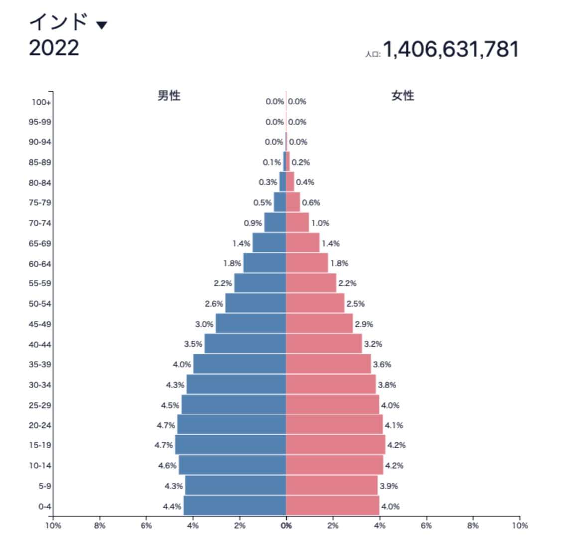 インドの人口ピラミッド