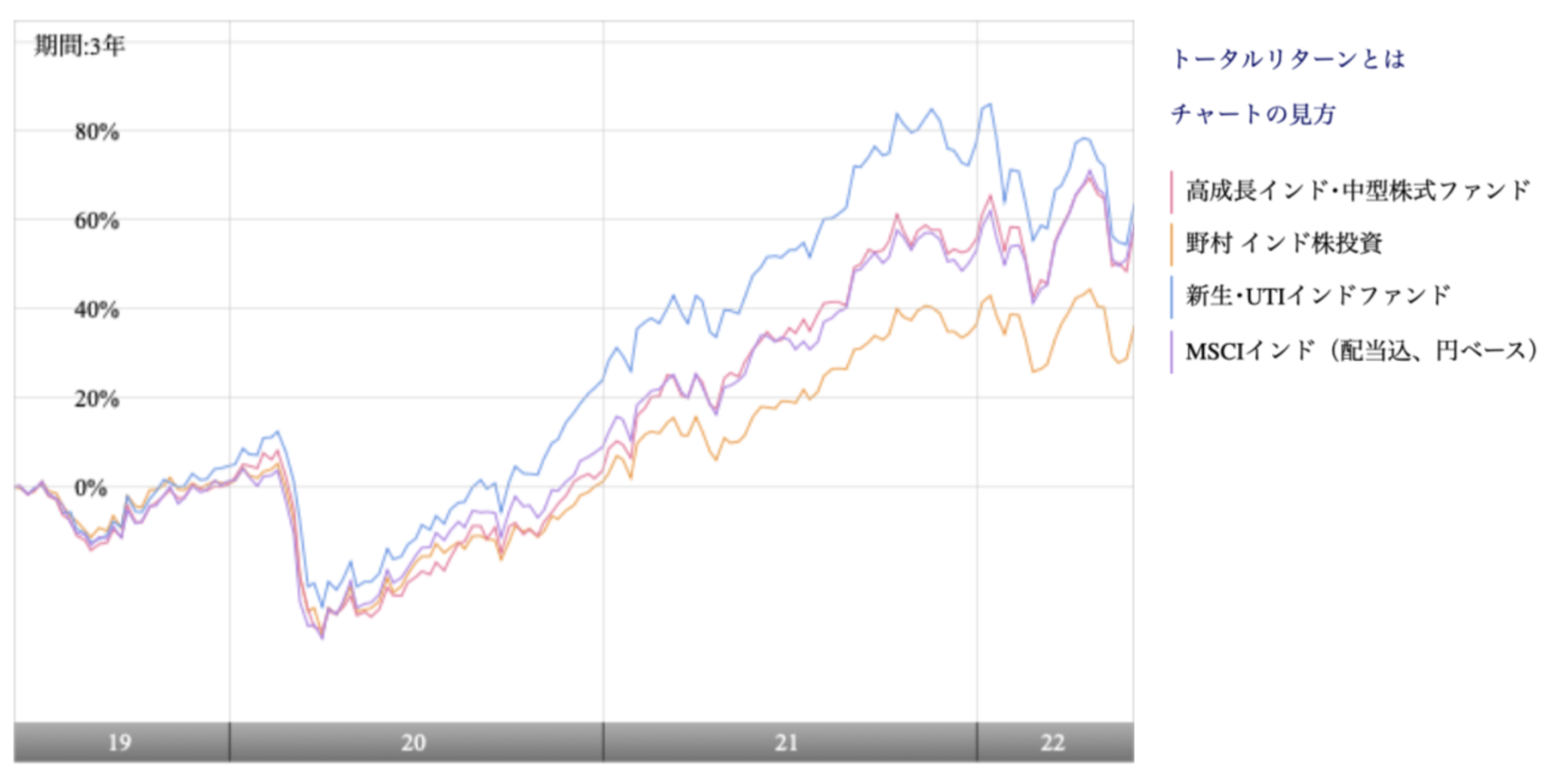 評判の高成長インド・中型株式ファンドを徹底評価!今後の見通しは明るいのか?口コミを含めてわかりやく解説する! 株式投資:富裕層が参加する勝者のゲーム 評判の高成長インド・中型株式ファンドを徹底評価!今後の見通しは明るいのか?口コミを含めてわかりやく解説する! 株式投資:富裕層が参加する勝者のゲーム