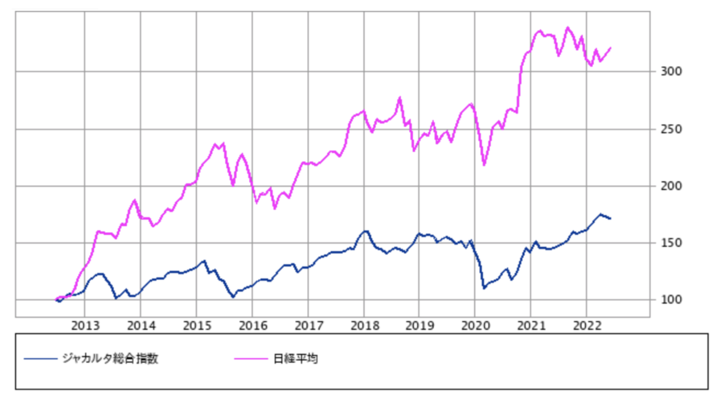 日経平均株価とジャカルタ総合指数