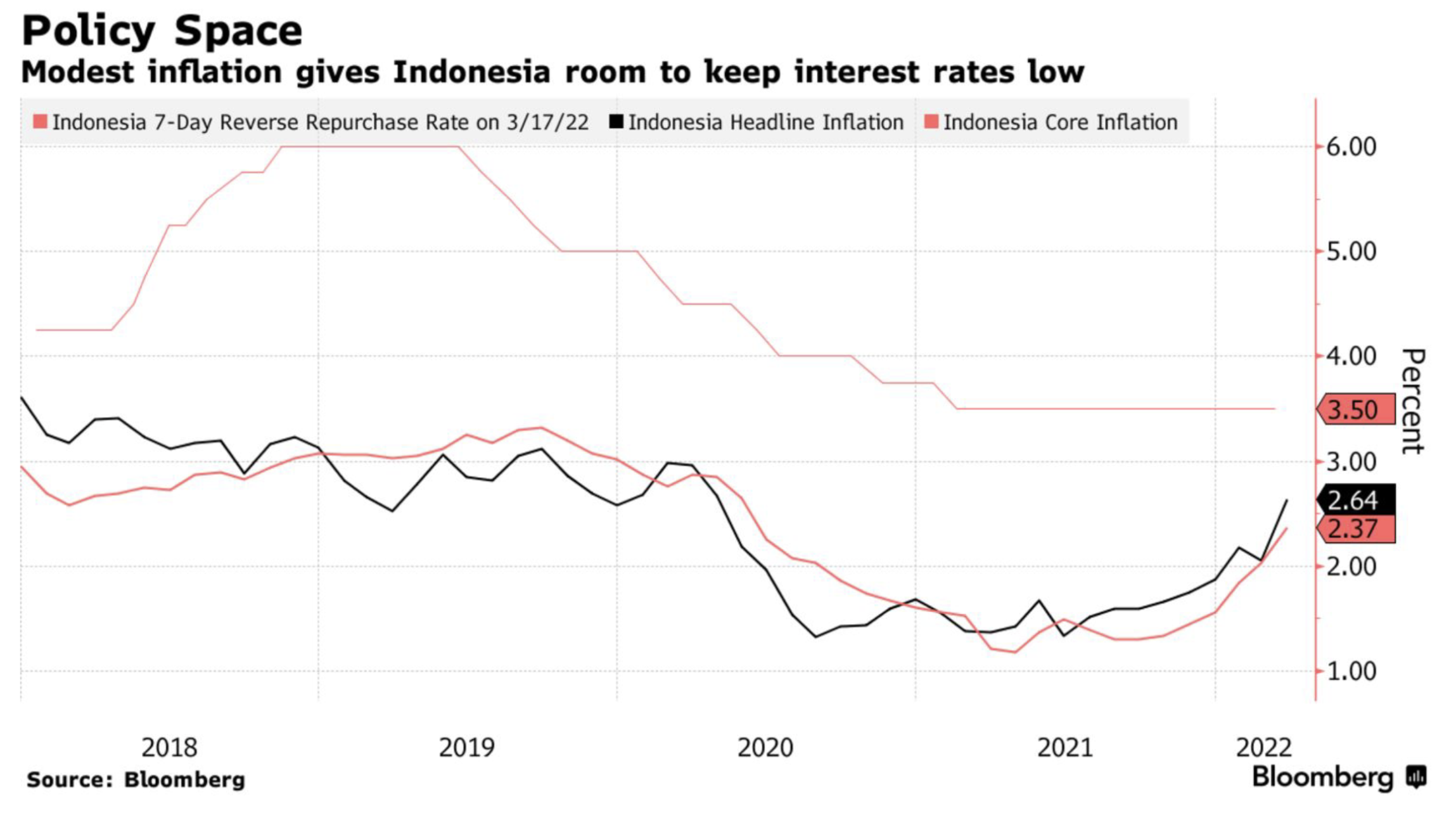 インドネシアの政策金利