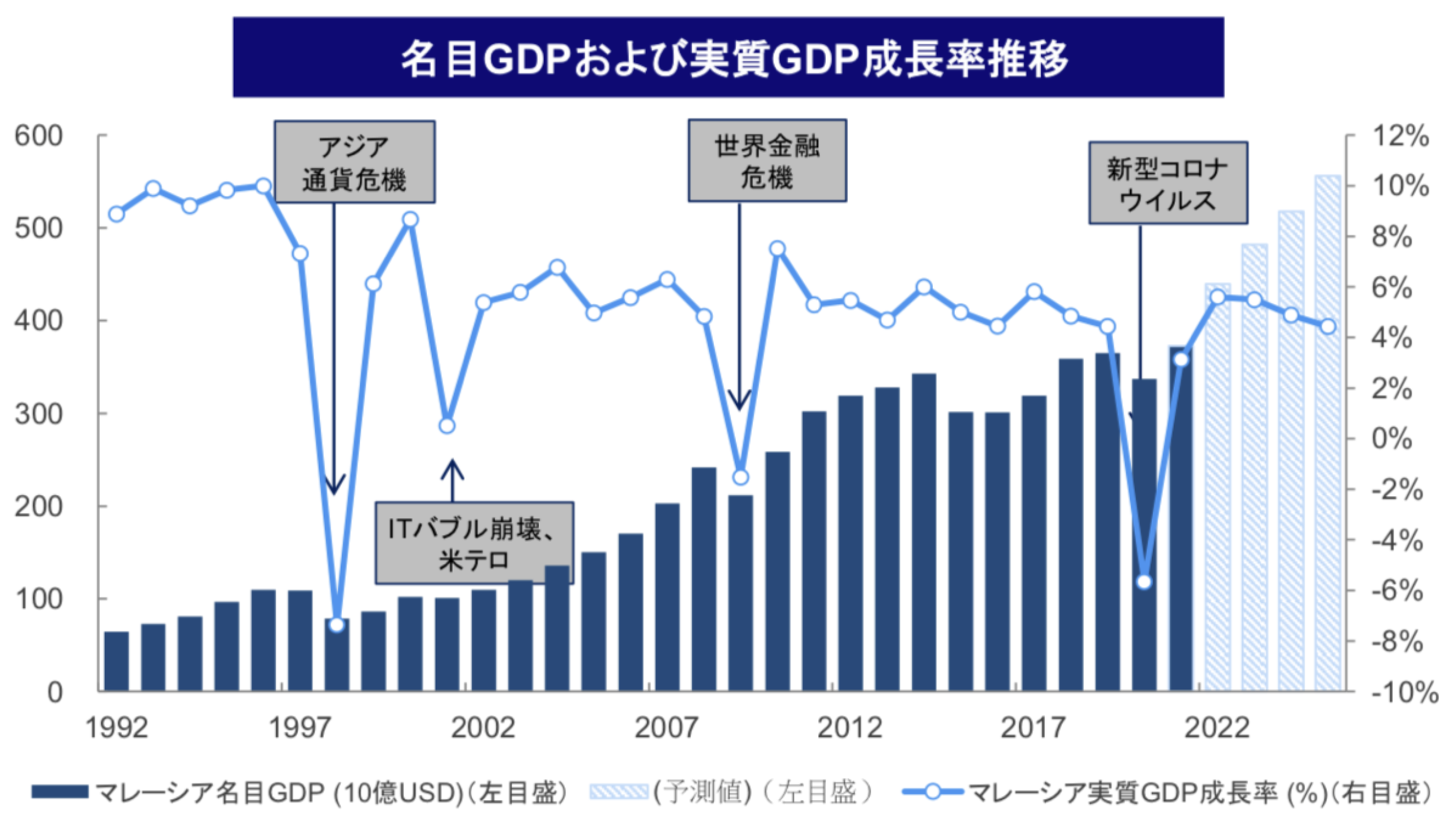 マレーシアのGDPとGDP成長率の推移