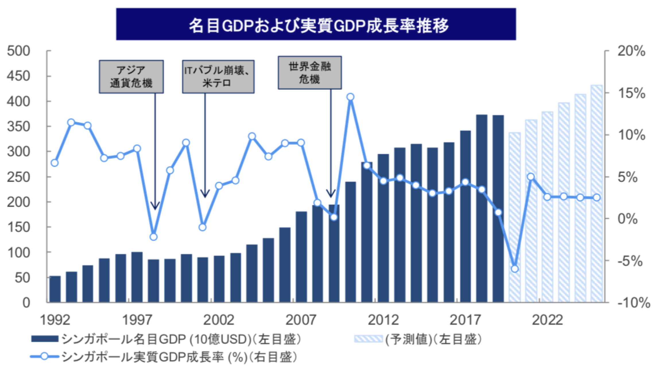 シンガポールのGDPと成長率の推移