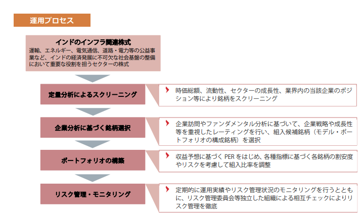 運用プロセス