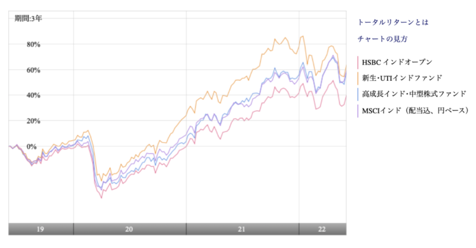 HSBCインドオープンと他のインド投資信託との比較チャート