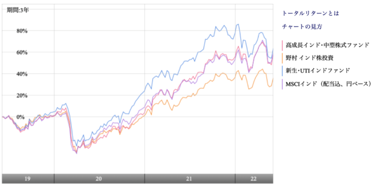 高成長インド中型株式ファンドと他のインド投資信託のチャートの比較