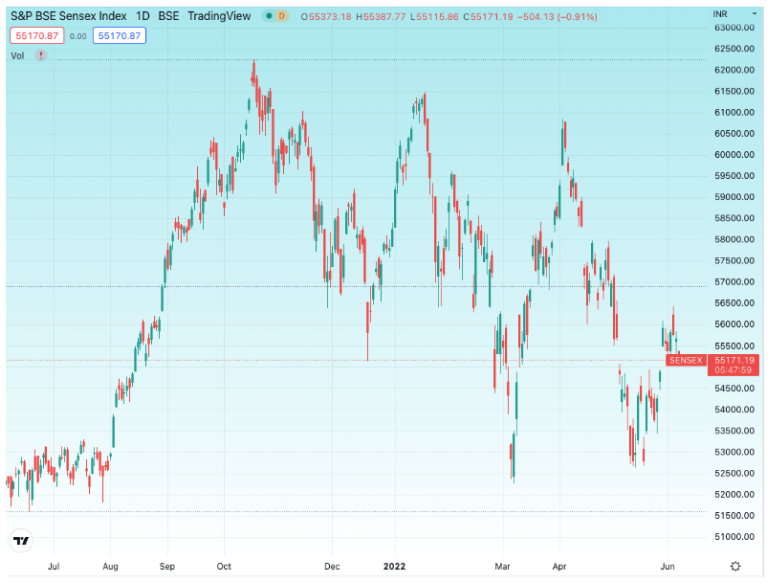 SENSEX指数の株価チャート