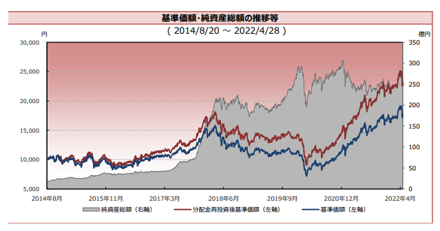 基準価額・純資産総額の推移等( 2014/8/20 〜 2022/4/28 )