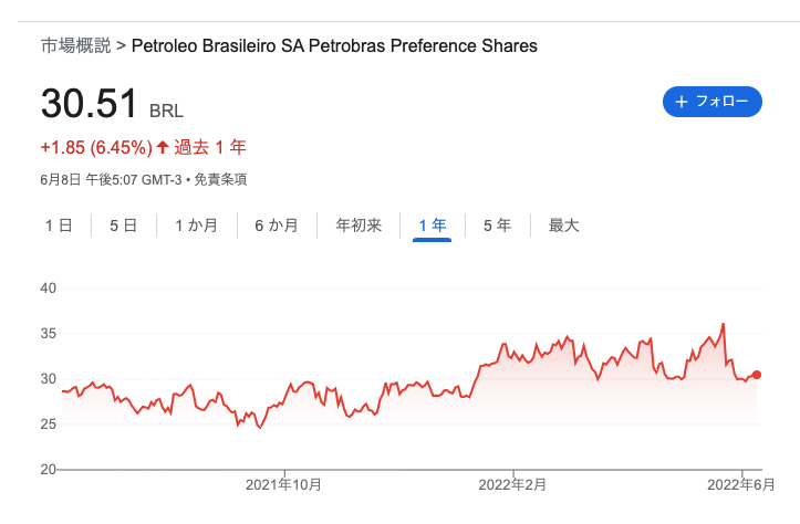 Petroleo Brasileiro SA Petrobras Preference Shares