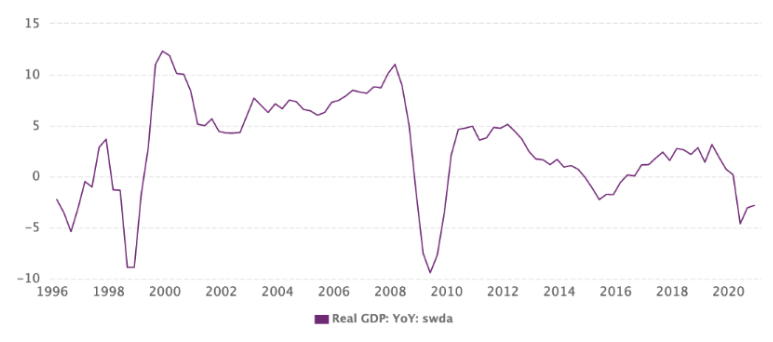 ロシアの 実質GDP成長率