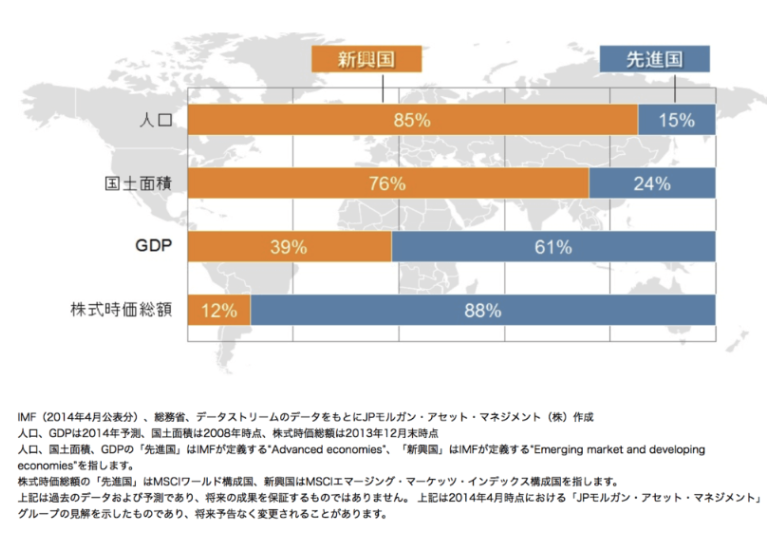新興国・先進国の人口、国土面積、GDP、株式時価評価比較