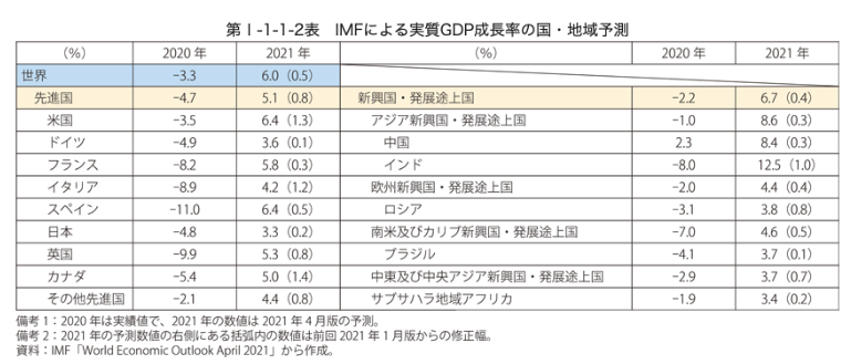 第Ⅰ-1-1-2表　IMFによる実質GDP成長率の国・地域予測