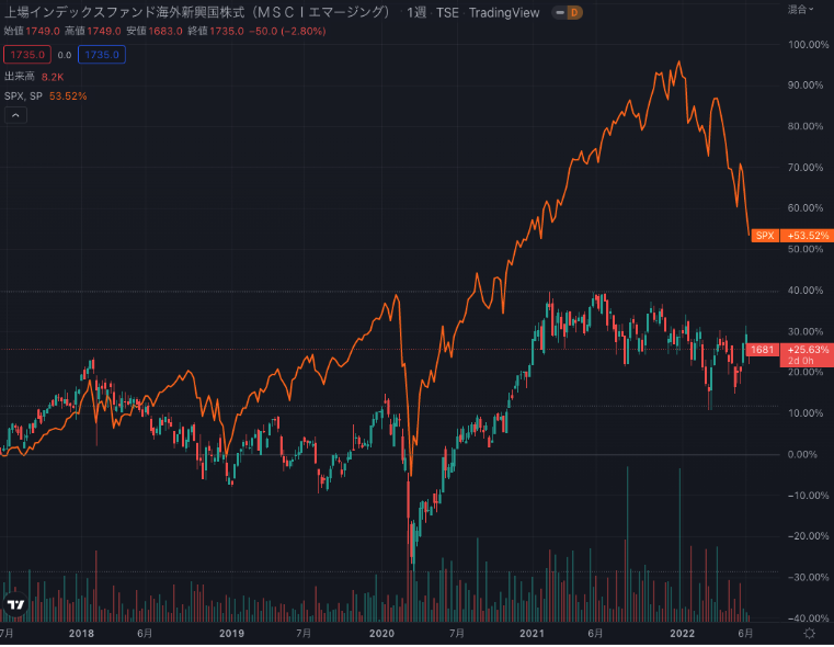 新興国株式市場と米国株式市場の比較