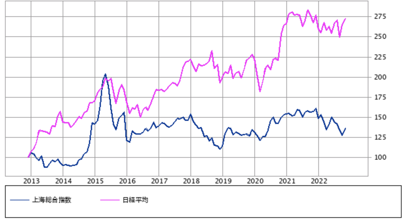 過去10年の上海総合指数の株価推移
