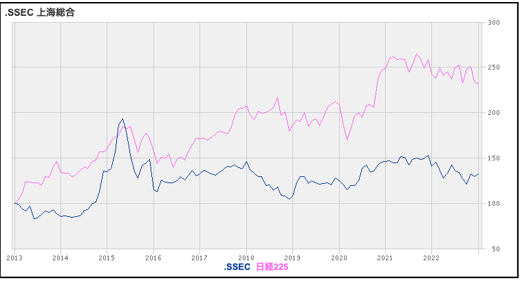 過去10年の上海総合指数と日経平均株価の株価推移