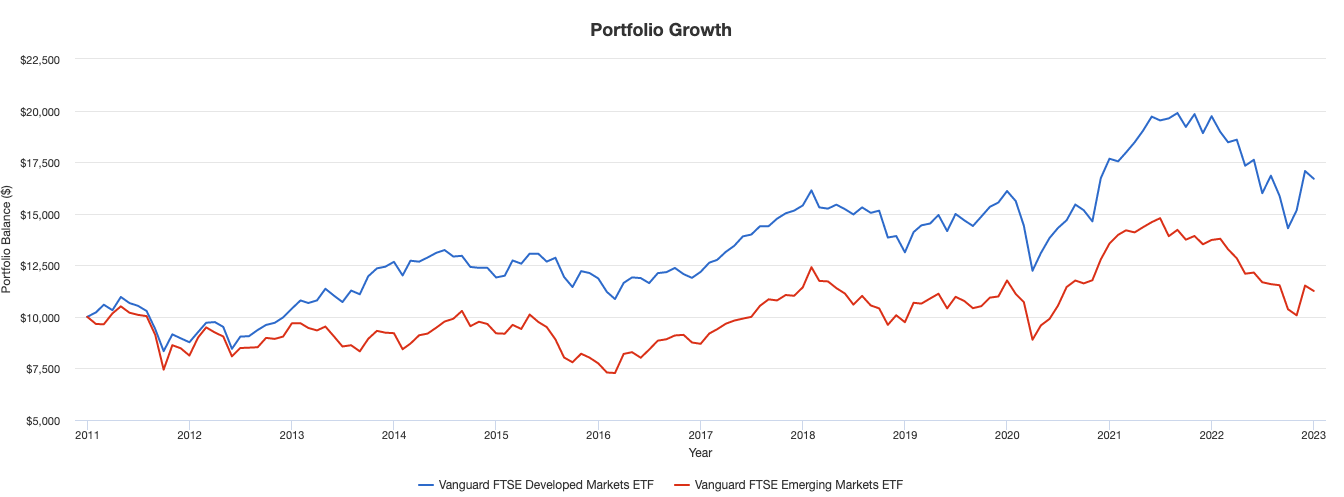 2011年からの先進国株式と新興国株式の比較