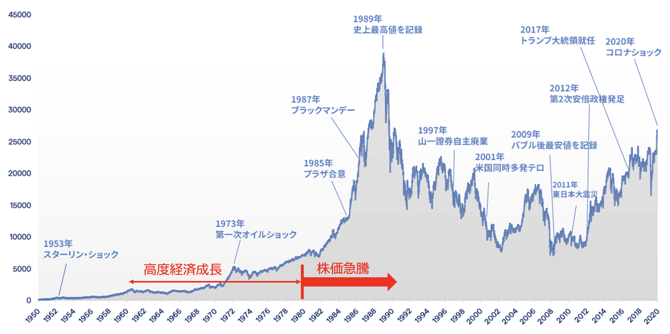 日経平均株価は上昇を始めたのは1980年代