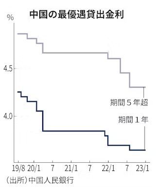中国の政策金利の推移