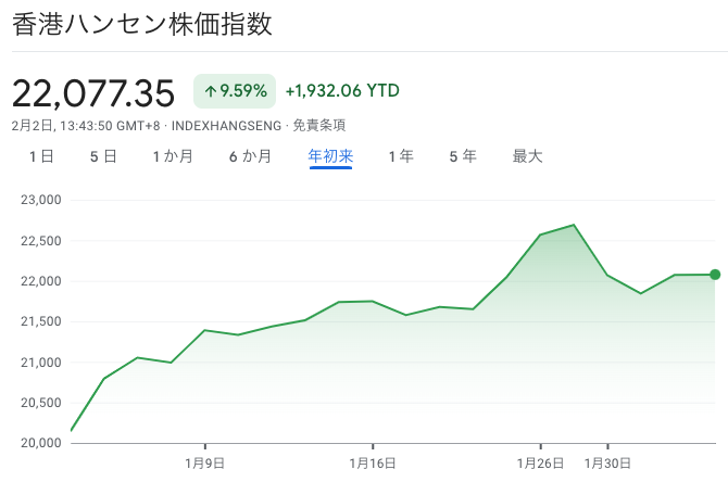 香港ハンセン株価指数